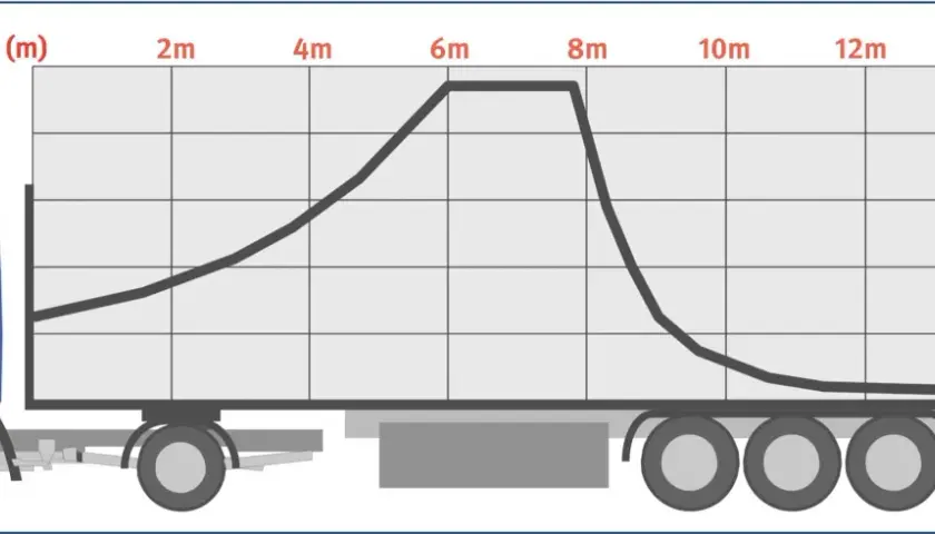 Diagramm zeigt, wie ein LKW richtig beladen wird. Die Kurve illustriert die optimale Gewichtsverteilung über die Ladefläche.
