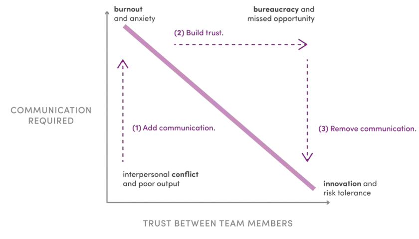 Diagram showing how adding communication can lead to burnout, while building trust reduces bureaucracy and fosters innovation.