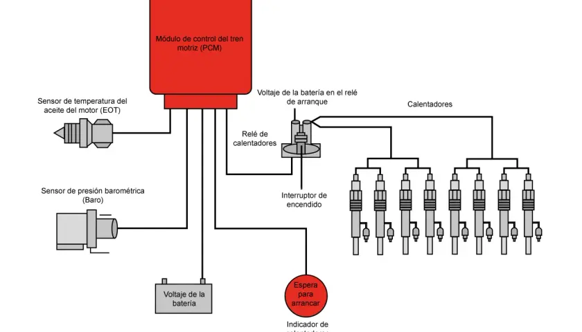 Diagrama muestra cómo arrancar un coche con los calentadores estropeados, conectando el módulo de control del motor, sensores y relés.