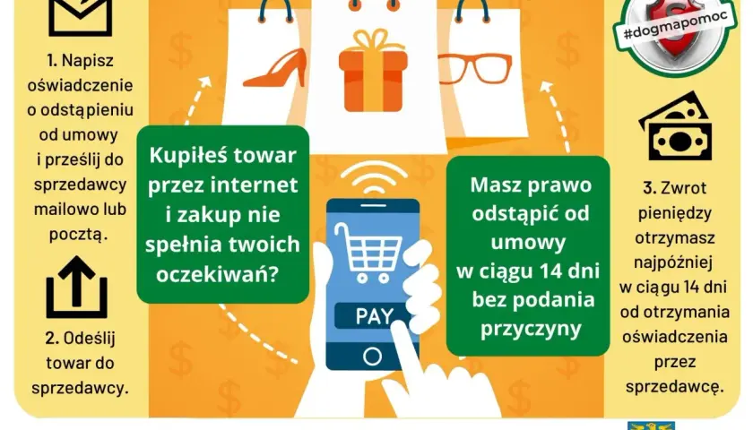 Ilustracja przedstawia proces zwrotu towaru kupionego online: wysyłka oświadczenia, zwrot produktu i otrzymanie pieniędzy.