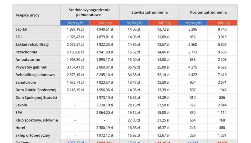 Tabela pokazuje, ile zarabia fizjoterapeuta sportowy w zależności od miejsca pracy, płci i poziomu zatrudnienia.