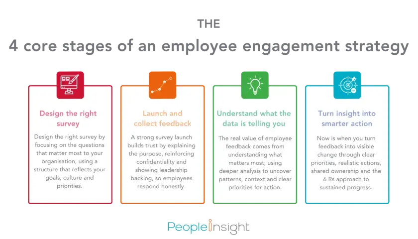 Infographic outlines the 4 core stages of an employee engagement strategy: Design survey, Launch & collect feedback, Understand data, and Turn insight into action.