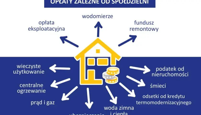 Opłata eksploatacyjna w spółdzielni: Co to jest i jak ją zrozumieć?