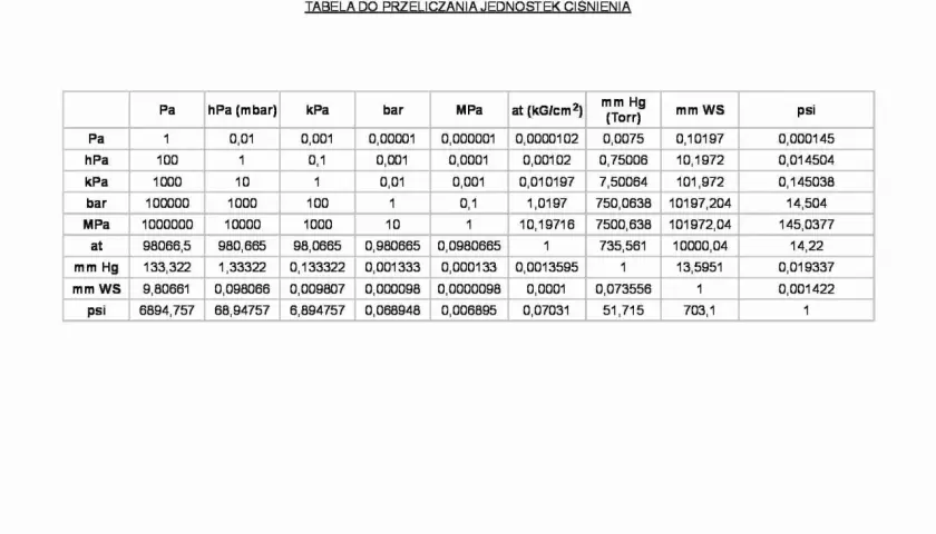 Tabela przeliczeniowa jednostek ciśnienia: paskal, hPa, kPa, bar, MPa, at, mm Hg, mm WS, psi.