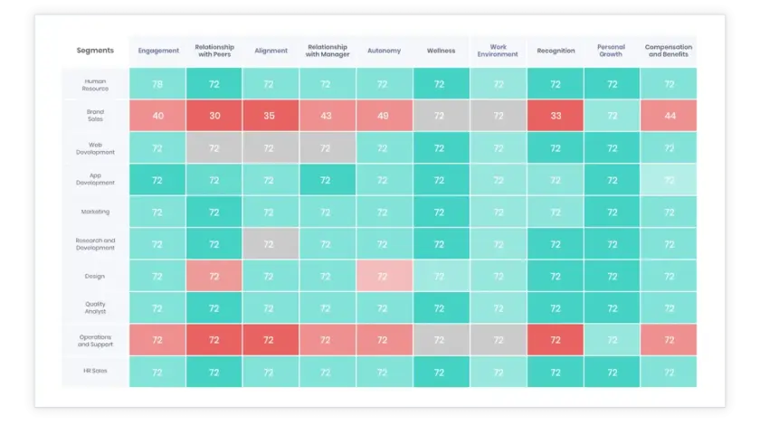 Employee commitment survey results by segment. Brand Sales shows low scores in engagement, peer relationships, and alignment.