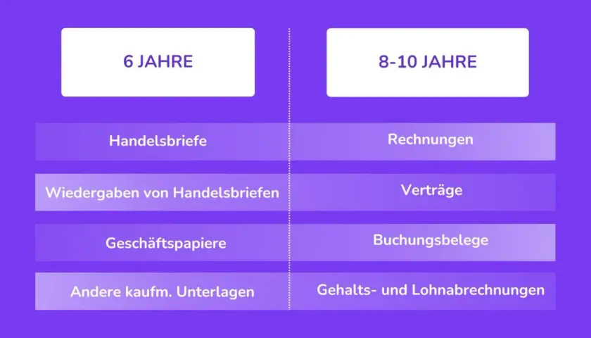 Übersicht über aufbewahrungsfristen privat: Handelsbriefe 6 Jahre, Rechnungen & Verträge 8-10 Jahre.
