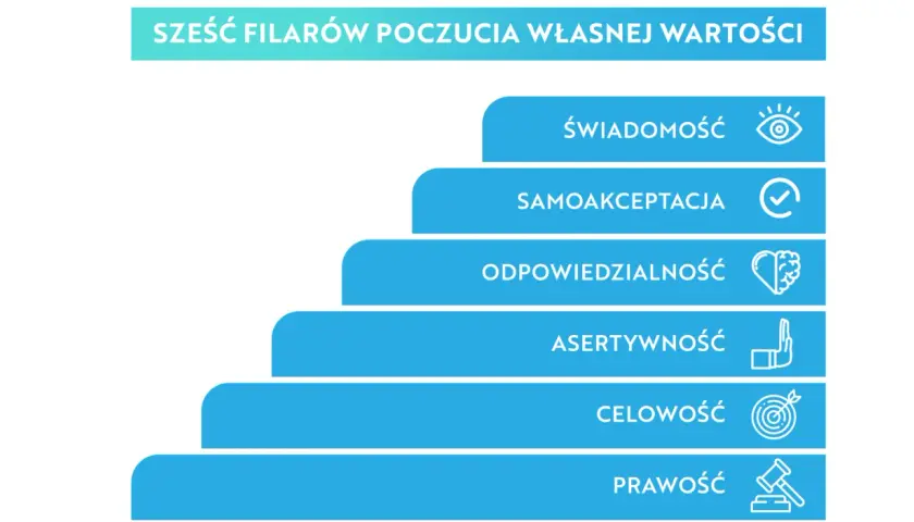 Schemat przedstawia 6 filarów poczucia własnej wartości: świadomość, samoakceptacja, odpowiedzialność, asertywność, celowość, prawość.