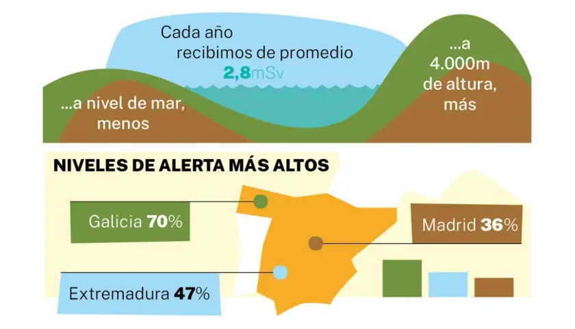 Infografía sobre niveles de alerta de gas radón en España. Muestra cómo eliminar el gas radón de una casa, con datos de Galicia, Extremadura y Madrid.