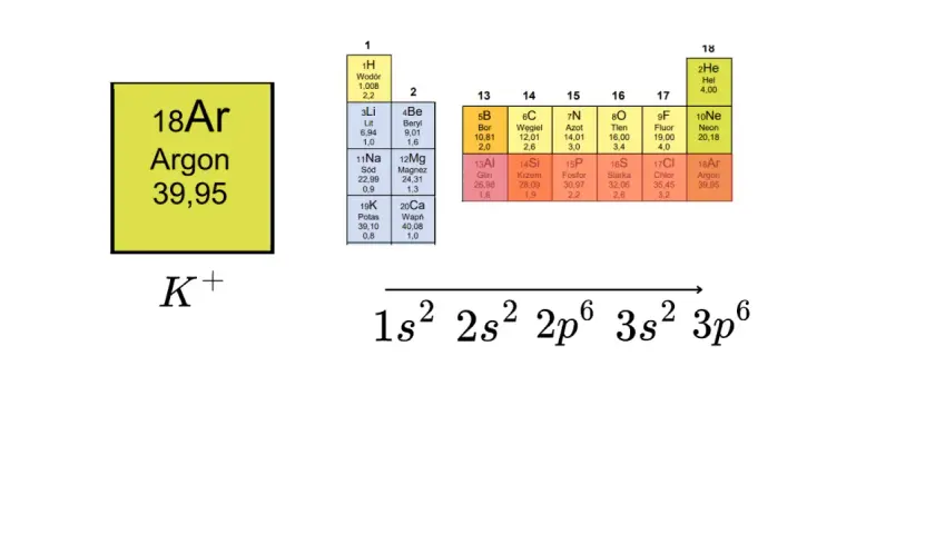Konfiguracja elektronowa K+ to 1s² 2s² 2p⁶ 3s² 3p⁶, co odpowiada podpowłokom elektronowym argonu.