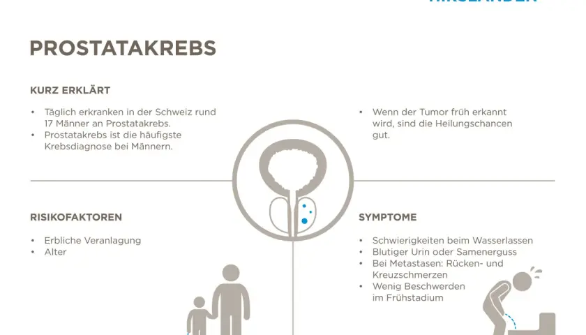 Prostatakrebs: Symptome wie Schmerzen bei Metastasen. Früh erkannt, gute Heilungschancen. Risikofaktoren: Alter, Veranlagung.