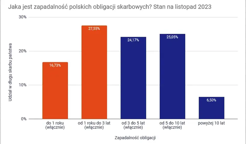Na ile jest zadłużona Polska? Zaskakujące dane i ich skutki