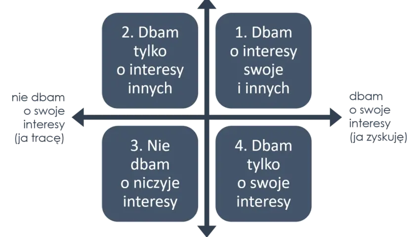 Macierz postaw: dbam o siebie i innych (1), dbam o innych (2), nie dbam o nikogo (3), dbam tylko o siebie (4). Kluczem do sukcesu jest miłość do siebie i innych.