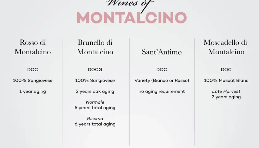 Weinübersicht: Rosso, Brunello, Sant'Antimo und Moscadello di Montalcino, Toskana. Sangiovese & Muscat Blanc.