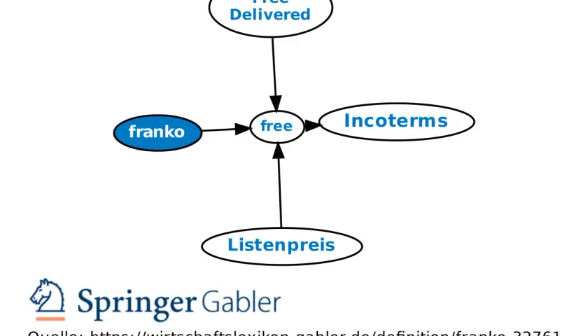 Mindmap zur "franko Bedeutung": "franko" ist mit "free" verbunden, was zu "Free Delivered" und "Incoterms" führt. "Listenpreis" ist ebenfalls mit "free" verknüpft.