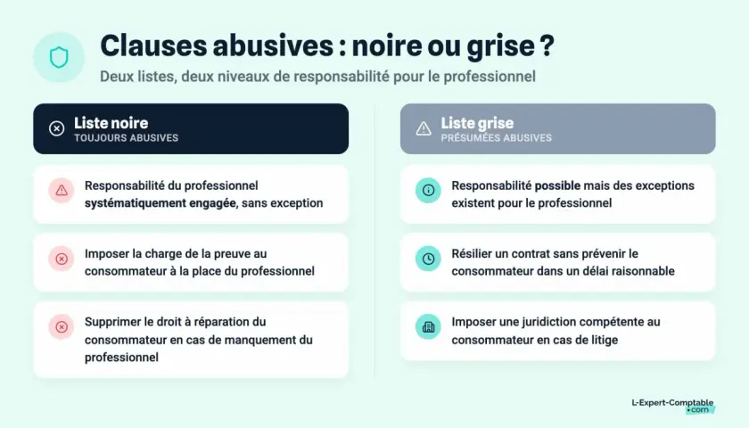 Comparaison des clauses abusives : liste noire (toujours abusives) et liste grise (présumées abusives). Exemples de clauses abusives pour le professionnel.