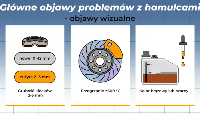 Wizualne objawy problemów z hamulcami: zużyte klocki, przegrzana tarcza, niski poziom płynu hamulcowego (kolor brązowy/czarny) wskazujący na brak płynu hamulcowego.