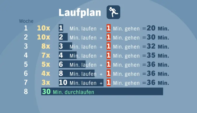 Laufplan zeigt, wie oft in der Woche trainieren: 10x laufen/gehen, dann langsam steigern bis 30 Min. durchlaufen.