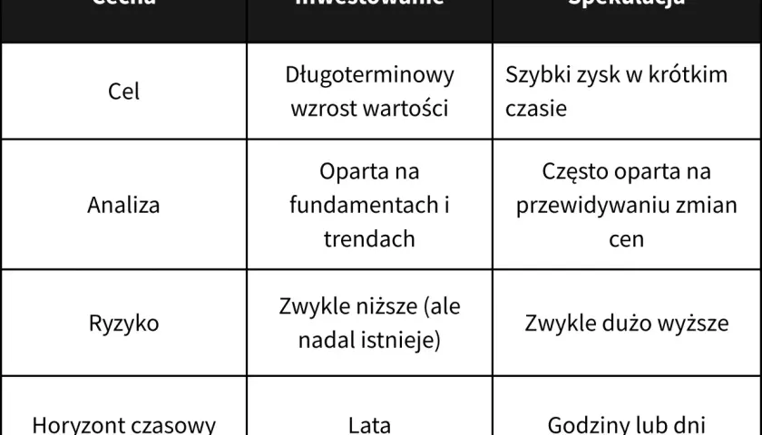 Tabela porównuje inwestowanie i spekulację. Spekulacja to szybki zysk, często oparty na przewidywaniu zmian cen, z wysokim ryzykiem i krótkim horyzontem czasowym.