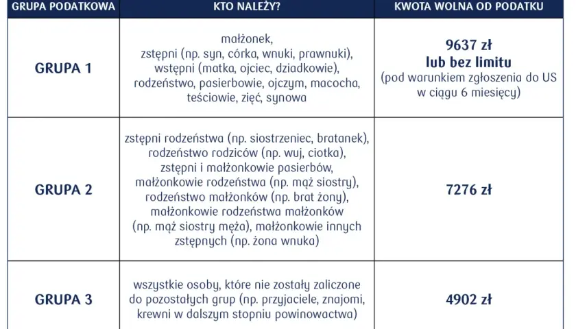 Tabela przedstawia kwotę darowizny wolną od podatku dla różnych grup podatkowych: 9637 zł dla grupy 1, 7276 zł dla grupy 2 i 4902 zł dla grupy 3.