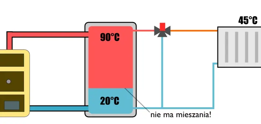 Schemat podłączenia bufora Jak podłączyć bufor ciepła?