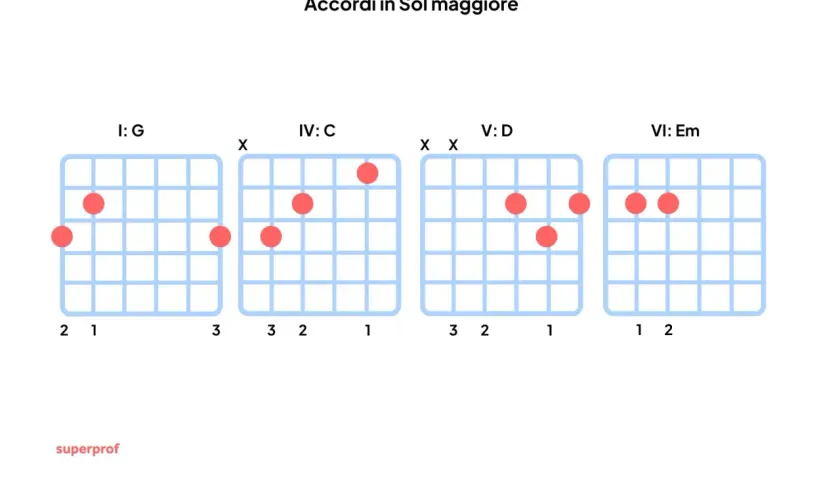 Diagrammi per imparare canzoni con giro di Sol: G, C, D, Em.