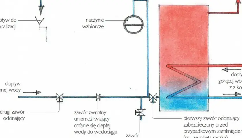 Schemat instalacji z otwartym naczyniem wzbiorczym. Pokazuje, jak podłączyć naczynie wyrównawcze otwarte, zawory i połączenia z bojlerem.