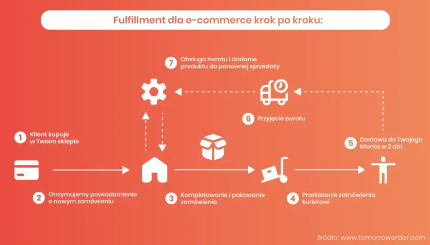 Schemat wyjaśnia, fulfilment co to: od zakupu klienta, przez kompletowanie i wysyłkę, aż po obsługę zwrotów.