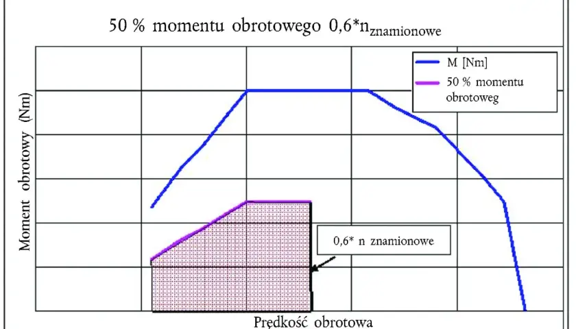 Wykres momentu obrotowego vs. prędkości obrotowej. Pokazuje pasmo przenoszenia dla 50% momentu obrotowego i momentu znamionowego.