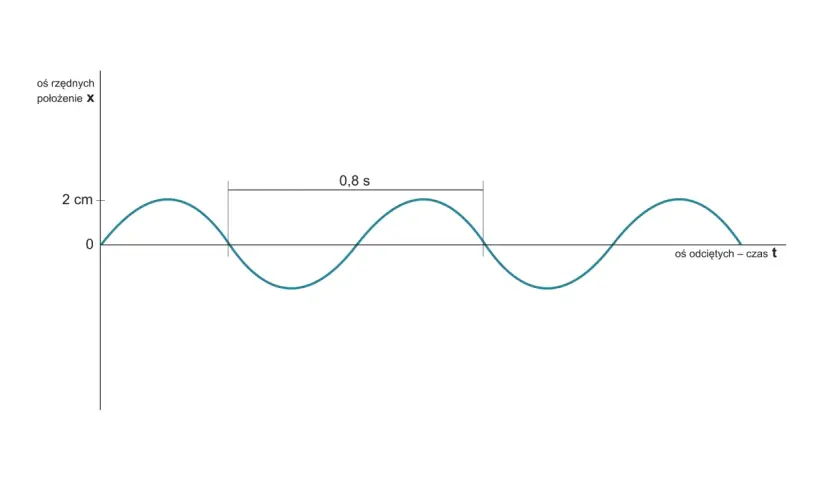 Wykres przedstawia drgania harmoniczne. Oś pionowa to położenie (X) do 2 cm, pozioma to czas (t). Okres drgań wynosi 0,8 s.