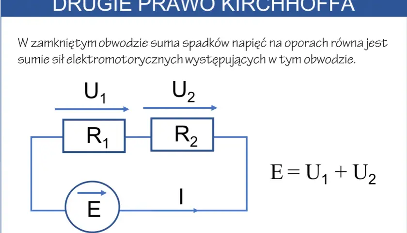 Schemat obwodu elektrycznego ilustrujący **2 prawo Kirchhoffa**: źródło E, opory R1 i R2, napięcia U1, U2, prąd I.