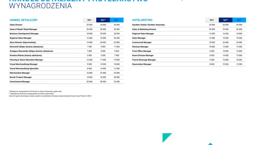 Zarobki recepcjonistki hotelowej: 4650 PLN brutto? Sprawdź!