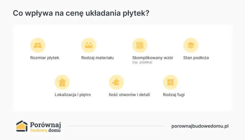 Czynniki wpływające na to, ile kosztuje położenie płytek za metr: rozmiar, materiał, wzór, stan podłoża, lokalizacja, otwory i fugi.