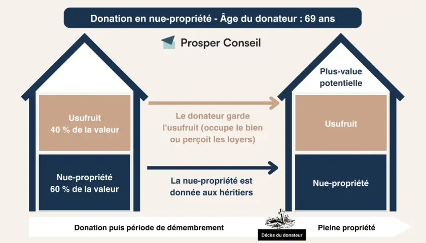 Schéma expliquant la donation en usufruit viager et succession : le donateur garde l'usufruit, la nue-propriété va aux héritiers.