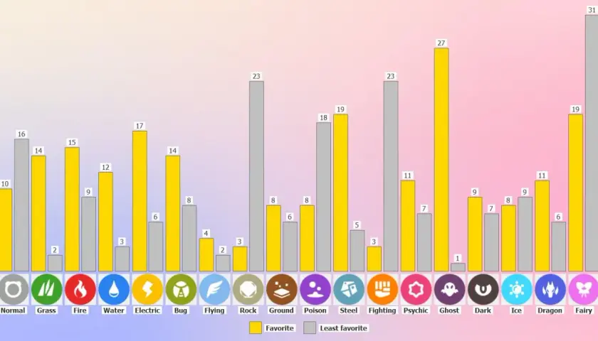 Wykres porównuje popularność typów Pokémonów. Najczęściej wybierane to Psychic, Dragon i Fairy, a najrzadziej wybierane to Ghost i Ice.