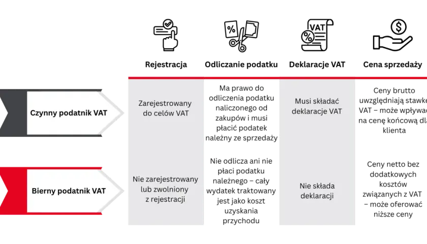 Porównanie: czynny podatnik VAT vs. bierny. Decyzja: być vatowcem czy nie? Zależy od rejestracji, odliczania, deklaracji i ceny sprzedaży.