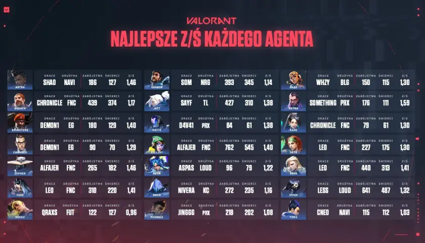 Najlepsze Z/Ś w Valorancie: Shao (NAVI) 1,46, Chronicle (FNC) 1,17, Demon1 (EG) 1,40.