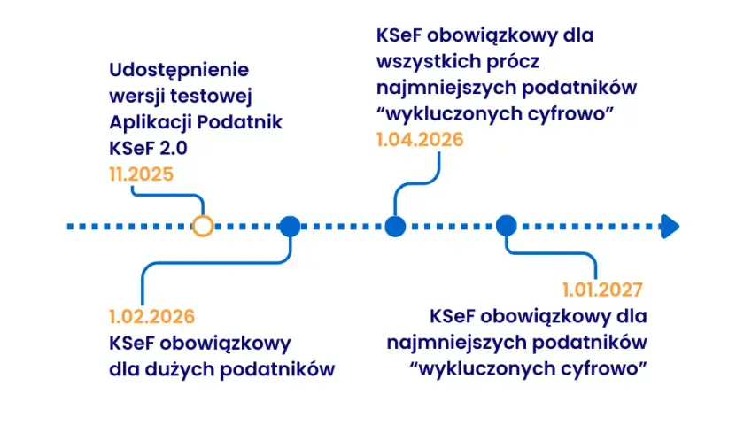 KSeF od kiedy? Sprawdź daty i przygotuj firmę na e-faktury!