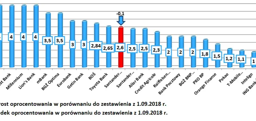 Najkorzystniejsze lokaty w bankach: gdzie zyskać najwięcej?