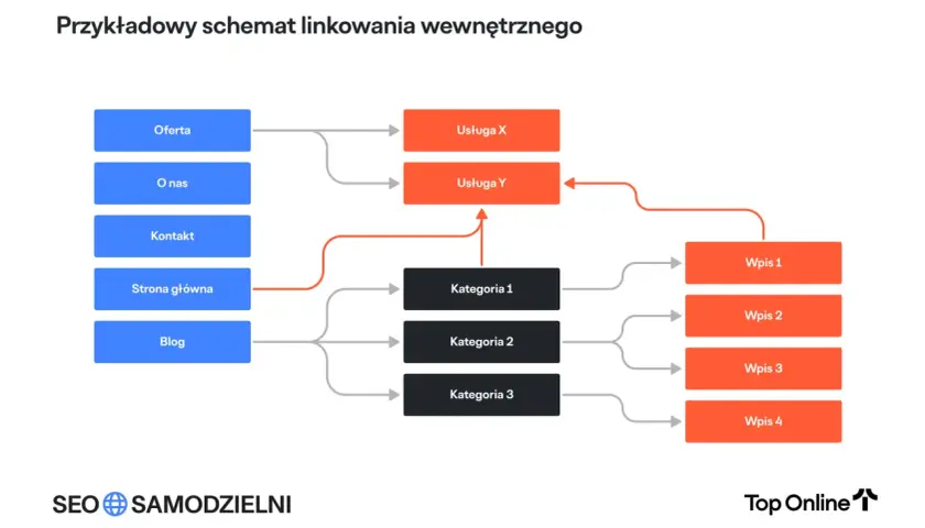 Schemat pokazuje, jak linkowanie wewnętrzne seo łączy strony: Oferta, O nas, Kontakt, Strona główna, Blog z Usługami X, Y, Kategoriami 1-3 i Wpisami 1-4.