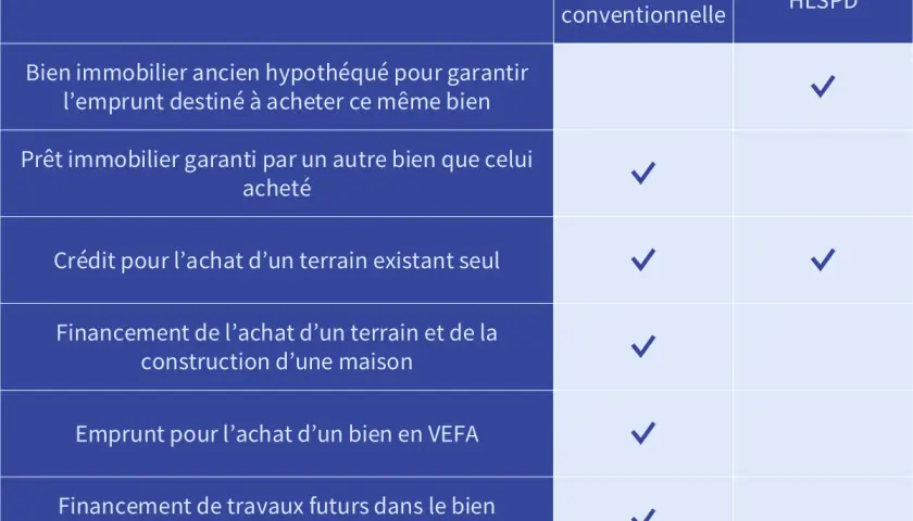 Tableau comparatif des options de crédit immobilier : hypothèque conventionnelle vs HLSPD pour divers projets (achat, terrain, VEFA, travaux).