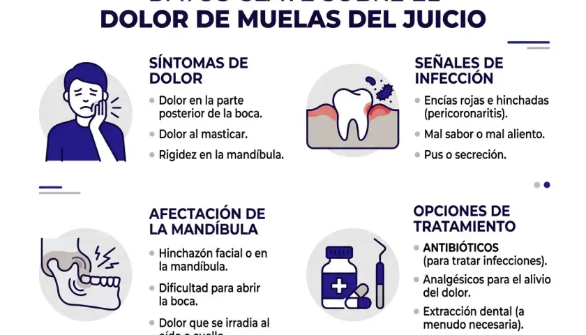 Infografía sobre el dolor de muelas del juicio, sus síntomas, señales de infección (incluyendo pus), afectación de la mandíbula y opciones de tratamiento.