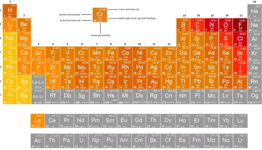 Tabela pierwiastków chemicznych. Kolory wskazują na grupy, a cyfry nad nimi to napięcie.