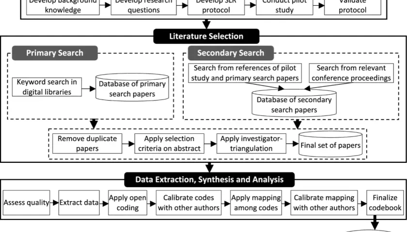 Flowchart detailing SLR preparation, literature selection (primary & secondary search), and data extraction. This process ensures diversity in reviews.