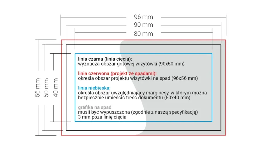 Wizytówka format dng: linie wyznaczają obszar cięcia (90x50 mm), spady (96x56 mm) i marginesy (80x40 mm).
