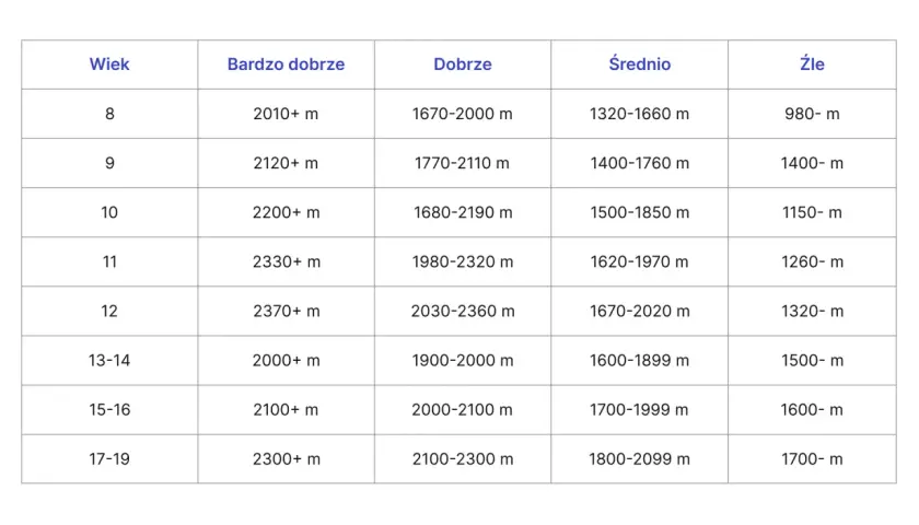 Tabela wyników testu coopera dla różnych grup wiekowych, pokazująca dystans w metrach dla ocen: Bardzo dobrze, Dobrze, Średnio, Źle.