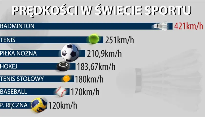 Prędkość piłki nożnej to 210,9 km/h, ale badminton osiąga 421 km/h.