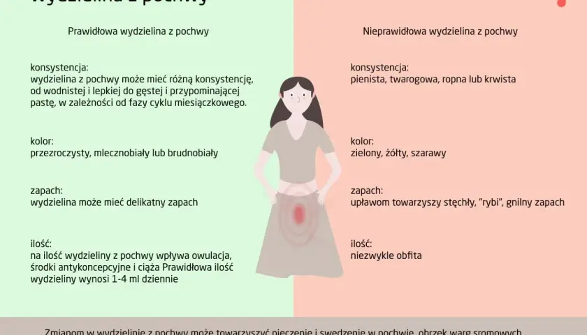 Prawidłowa wydzielina z pochwy jest wodnista lub gęsta, bezwonna. Nieprawidłowa, np. przy upławach, jest pienista, ma nieprzyjemny zapach i kolor.