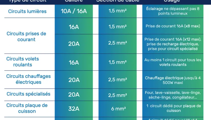 Tableau électrique : nombre de prise par disjoncteur pour éclairage, prises courantes (16A/20A), volets, chauffages, appareils spécialisés, plaque de cuisson et pompe à chaleur.