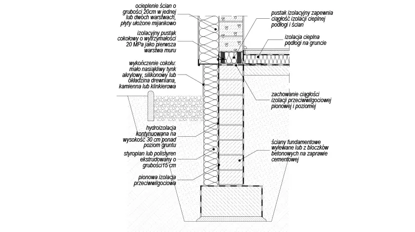Warstwy ściany fundamentowej: budowa, funkcje i materiały