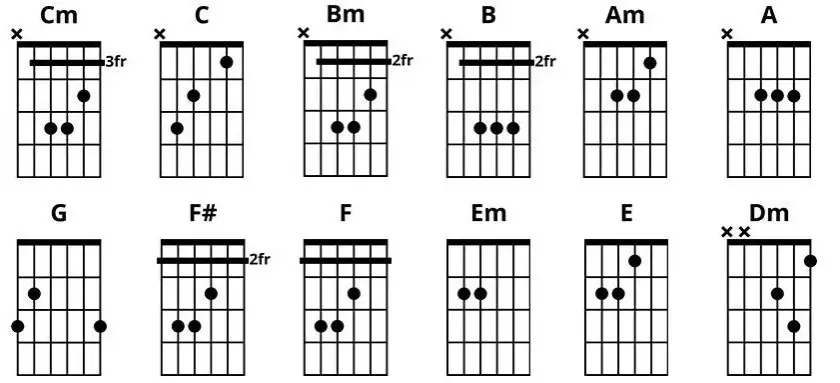 Najprostsze piosenki dla dzieci z akordami na gitarę - nauka od podstaw